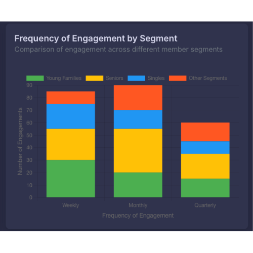 A bar chart titled 'Frequency of Engagement by Segment' on a dark blue background. The chart compares engagement across four member segments: Young Families (green), Seniors (yellow), Singles (blue), and Other Segments (red). Engagement frequency is divided into three categories: Weekly, Monthly, and Quarterly. Each bar is stacked to show the proportion of engagement contributed by each segment, with higher engagement levels for Weekly and Monthly compared to Quarterly.